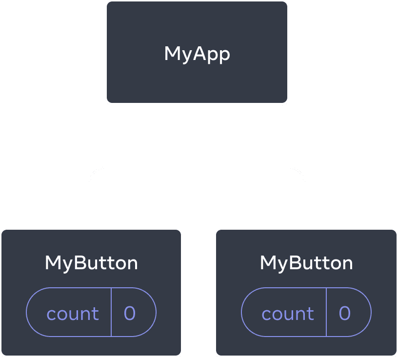 Diagrama mostrando uma árvore de três componentes, um pai denominado MyApp e dois filhos denominados MyButton. Ambos os componentes MyButton contêm uma contagem com valor zero.